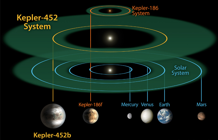  Kepler 452b        " ",   ,          .  " "   Kepler 452b        .      Kepler 186f    ,        ,     . (      Kepler 452b, Kepler 186f   )